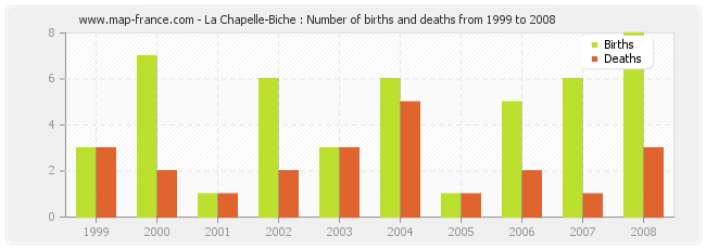 La Chapelle-Biche : Number of births and deaths from 1999 to 2008